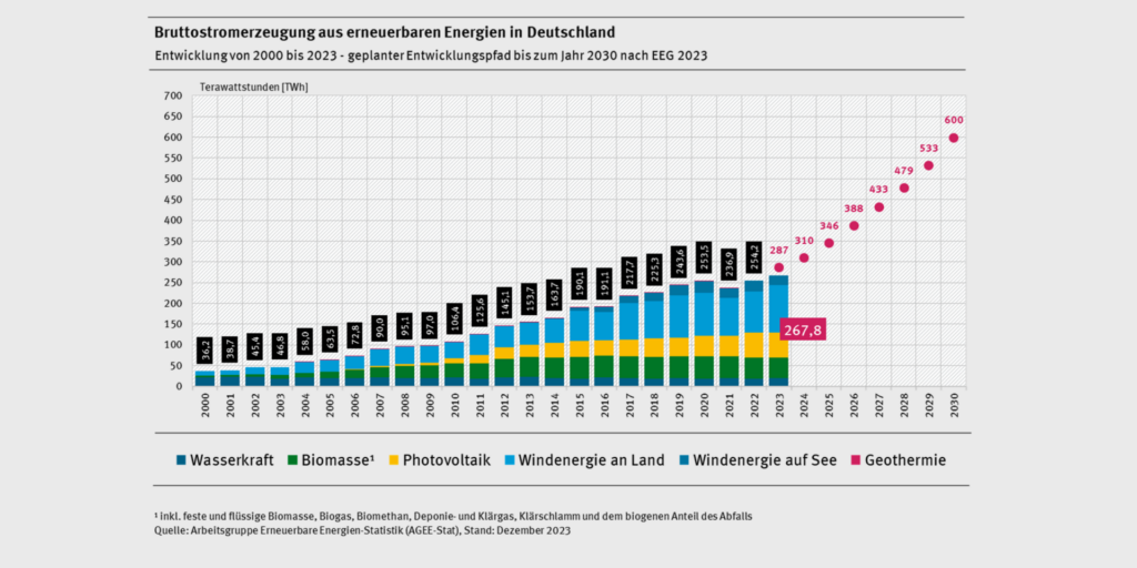 Eine Grafik, die das Wachstum der Photovoltaik-Branche im Rahmen der Energiewende veranschaulicht.